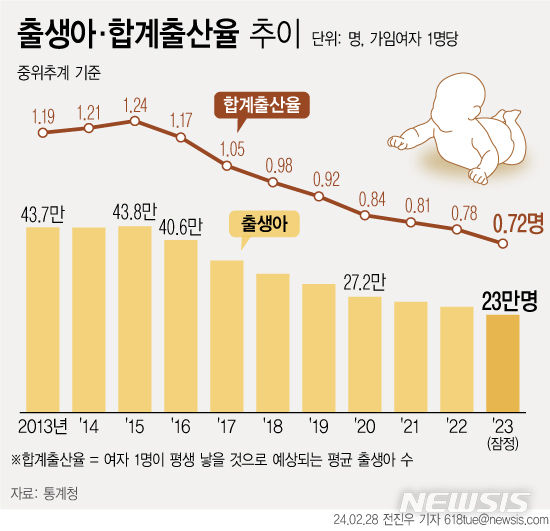 [서울=뉴시스] 28일 통계청에 따르면 지난해 우리나라 출생아 수가 처음으로 23만명 대로 떨어졌다. 지난해 0.72명을 기록한 합계출산율은 올해 0.6명대로 더욱 떨어질 전망이다. (그래픽=전진우 기자) 618tue@newsis.com