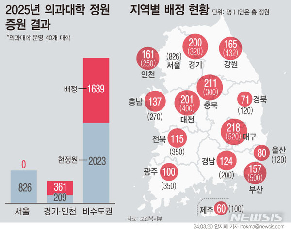 [서울=뉴시스] 2025학년도 의과대학 정원 2000명 증원이 확정됐다. 경기·인천 대학들에 361명(18%)을 늘리고 나머지 1639명(82%)을 모두 지방에 배분했다. (그래픽=안지혜 기자)  hokma@newsis.com